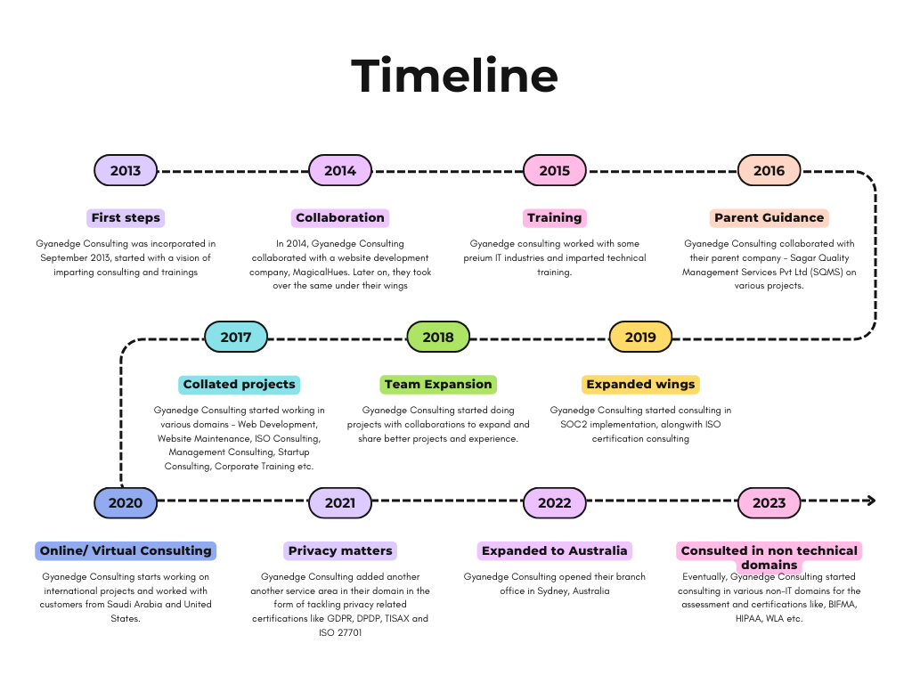 timeline